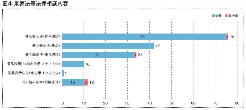 2023年度 事業者相談件数とその概要 ④景表法等法律相談の内容